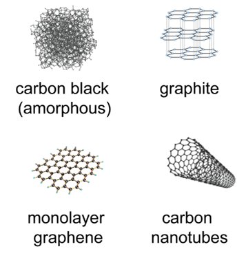 Structure of different carbon allotropes.