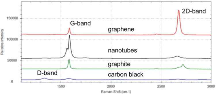 Characterization Of Carbon Materials With Raman Spectroscopy | Metrohm