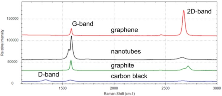 Raman spectra of graphene (red), carbon nanotubes  (black), graphite (green), and carbon black (blue). 