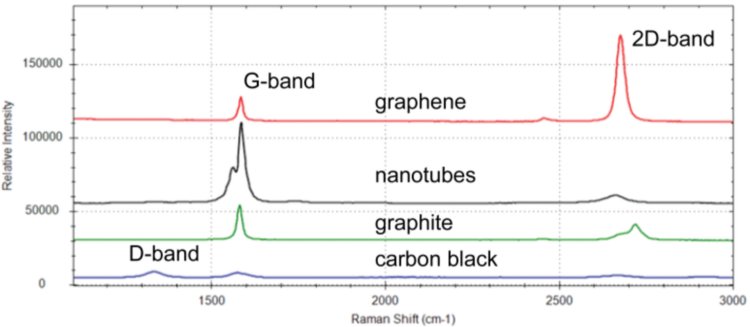 Spettri Raman di grafene (rosso), nanotubi di carbonio (nero), grafite (verde) e nerofumo (blu).