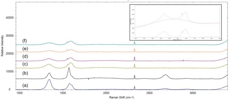 Spettri Raman di nanofibre di carbonio (a,b) e polveri di nerofumo (cfr). L'inserto mostra un esempio della correzione della linea di base che è stata applicata a tutti i dati. Tutti gli spettri vengono spostati manualmente per chiarimenti. Nota: picchi acuti a ~1550 cm-1 e ~2300 cm-1 sono attribuiti rispettivamente all'ossigeno e all'azoto atmosferici.