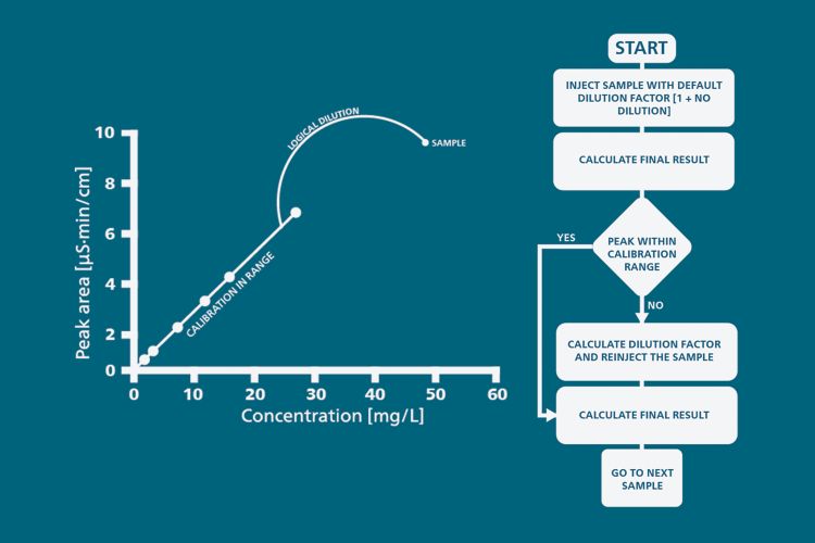 Smart programming for predictive tasks in your process analysis.