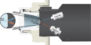  XRF 过程分析仪模块的简化截面图，显示如何分析液体样品