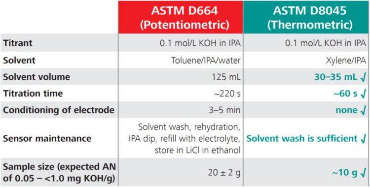 Porównanie ASTM D664 i ASTM D8045 dotyczące różnych parametrów.