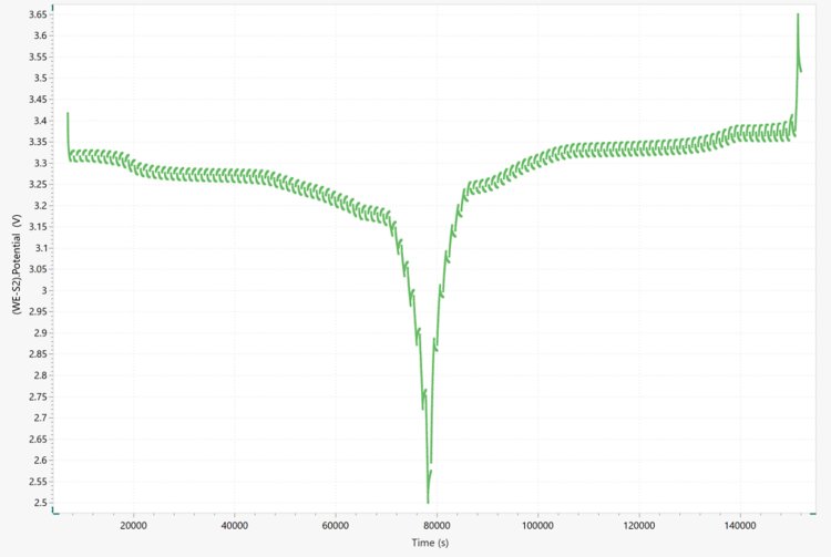GITT profile of sample 2, a three-electrode battery with a capacity of around 4150 mAh. 