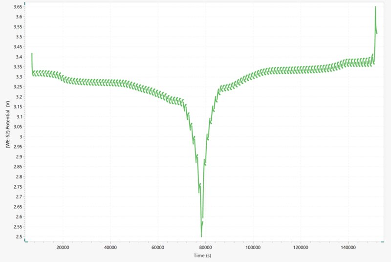 GITT profile of sample 2, a three-electrode battery with a capacity of around 4150 mAh. 