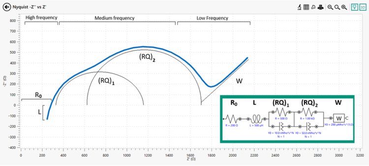 Typical Nyquist plot of a battery. 