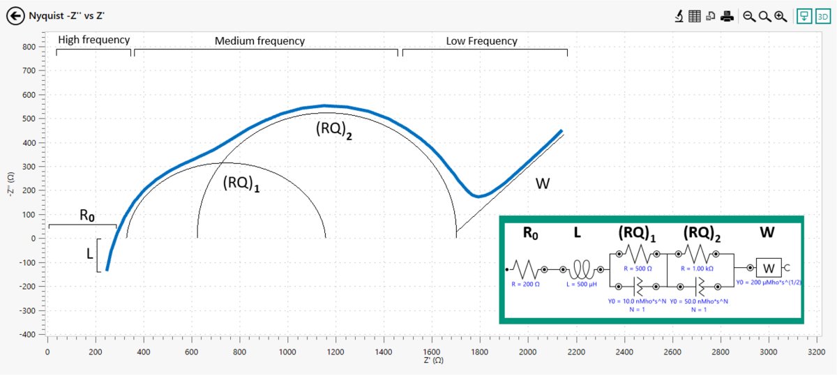 Typisches Nyquist-Diagramm einer Batterie. Die Abbildung rechts unten zeigt das entsprechende Ersatzschaltbild, die das Impedanzverhalten beschreibt. 