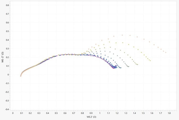 Nyquist plot during the discharge of a battery