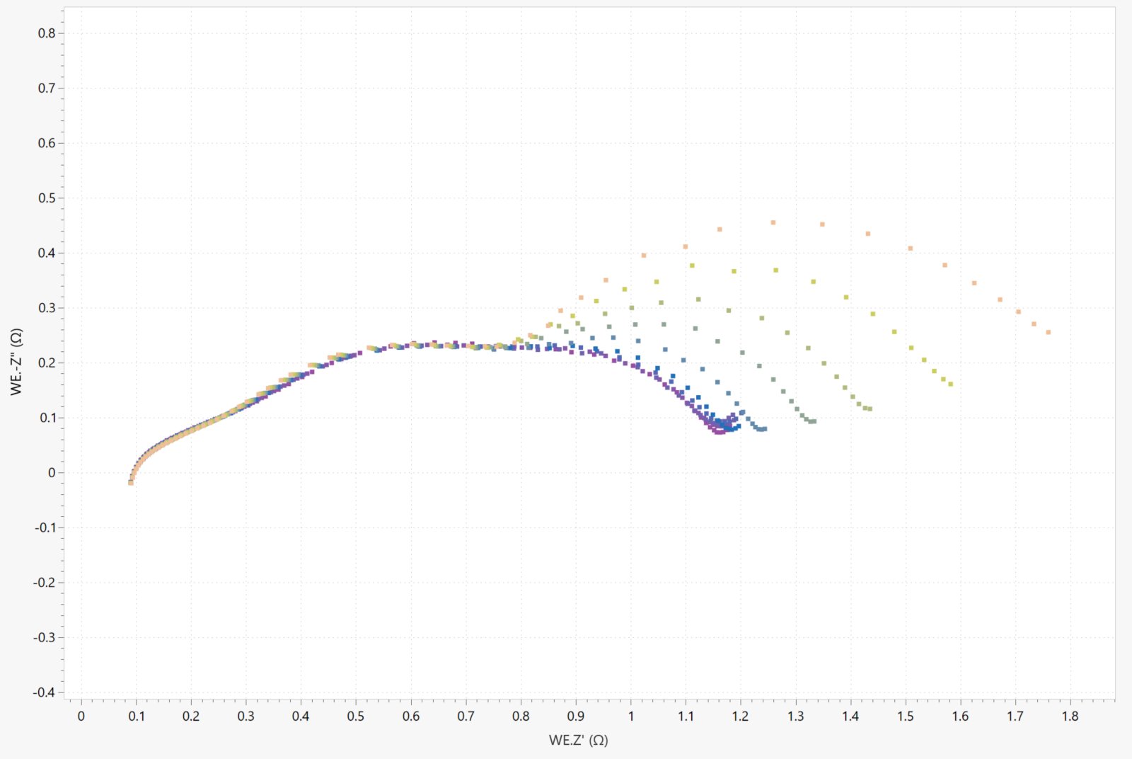 Nyquist plot during the discharge of a battery