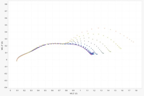 Nyquist plot during the discharge of a battery