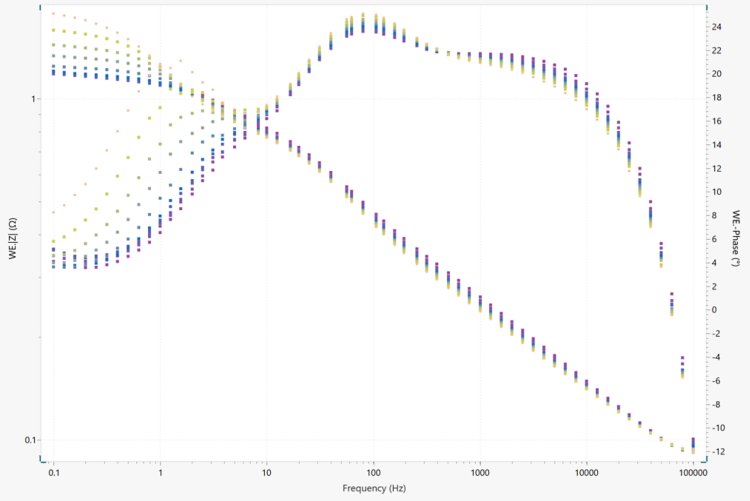 Bode plot during the discharge of a battery 