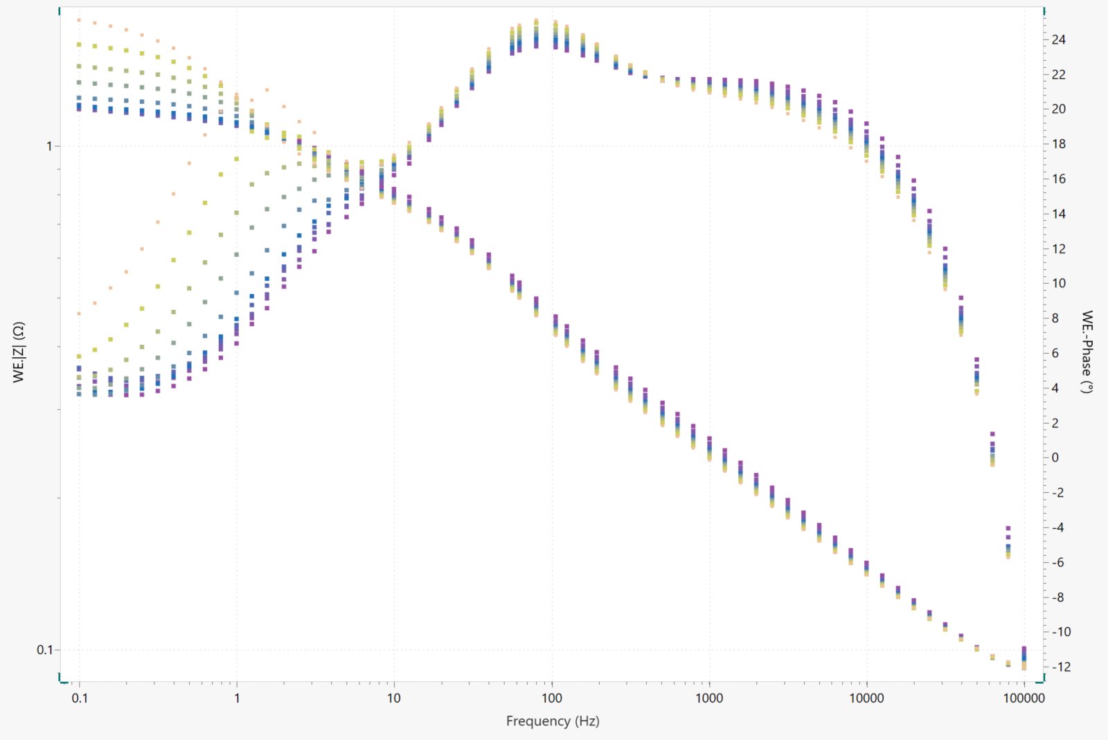 Bode plot during the discharge of a battery 