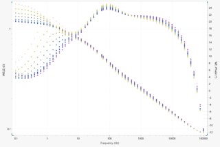 Bode plot during the discharge of a battery 