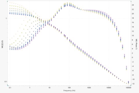 Bode plot during the discharge of a battery 