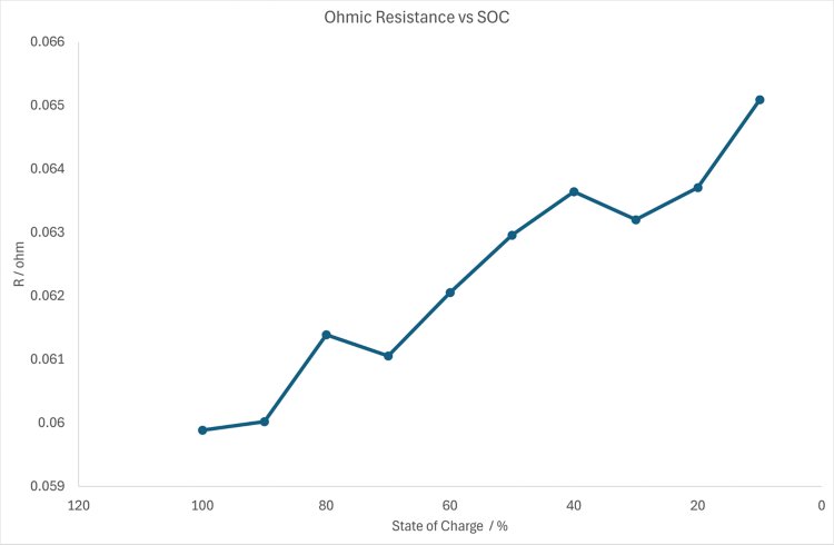 Ohmic (serial) resistance vs. the SOC of the battery