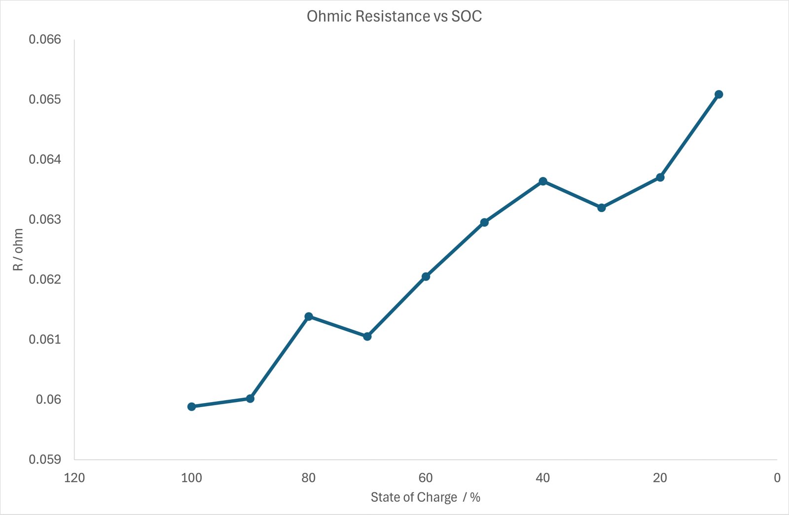 Ohmic (serial) resistance vs. the SOC of the battery