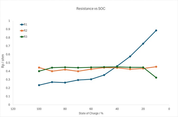The resistance values from each of the three R elements used in the fitting are plotted vs. the SOC of the battery