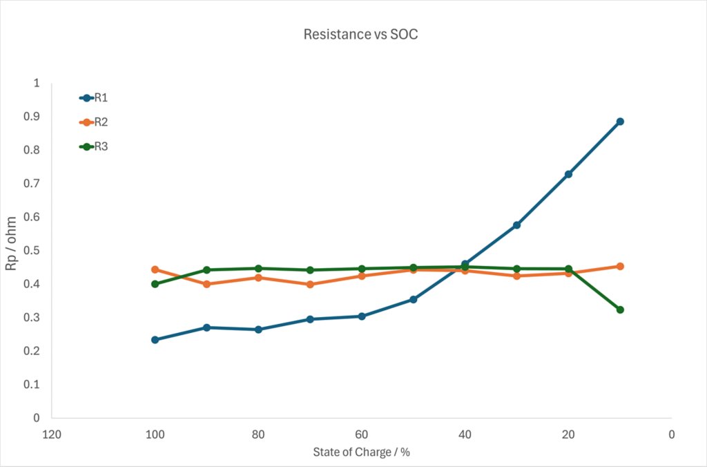 The resistance values from each of the three R elements used in the fitting are plotted vs. the SOC of the battery