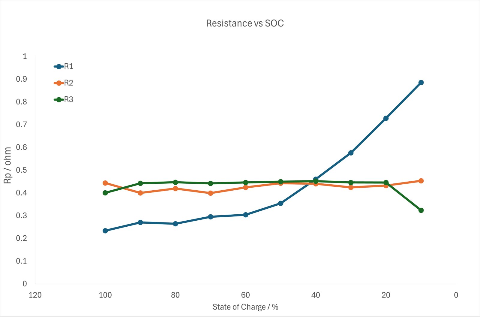 The resistance values from each of the three R elements used in the fitting are plotted vs. the SOC of the battery