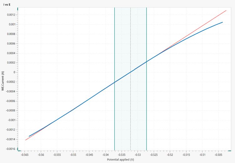 LSV sweep (blue) and tangent line (red) for a sample of Type 430 stainless steel in 0.5 mol/L sulfuric acid.  