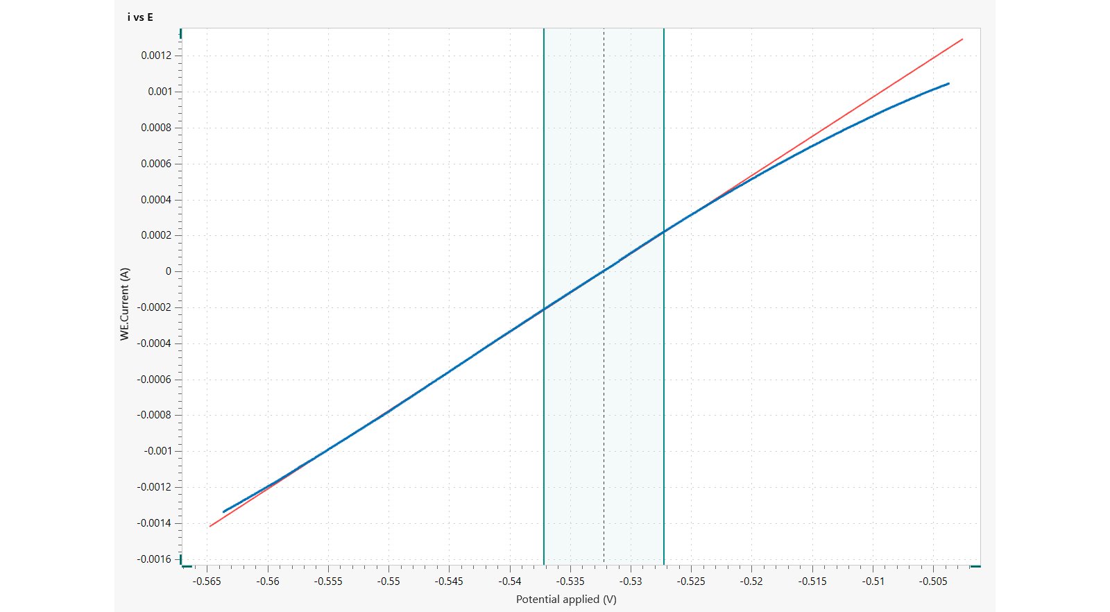 LSV sweep (blue) and tangent line (red) for a sample of Type 430 stainless steel in 0.5 mol/L sulfuric acid.  