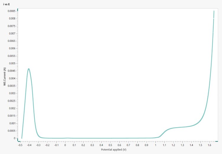Plot of I vs E for the corroding sample of stainless steel 