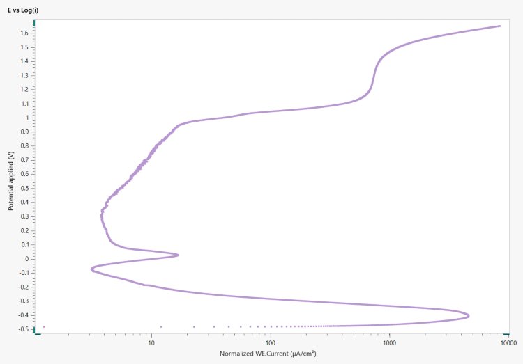 Plot of log(j) vs E for the corroding sample of stainless steel 
