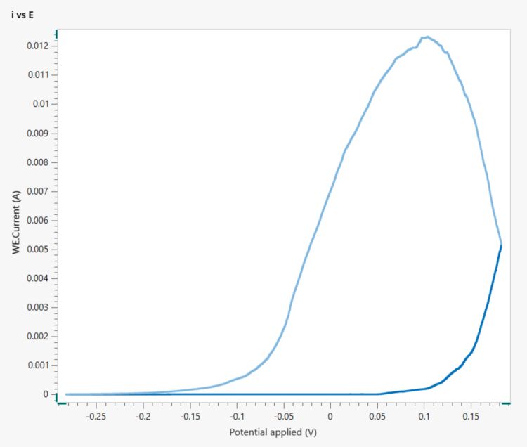  Voltammogram (I vs E) of thev Type 430 stainless steel sample under investigation. 