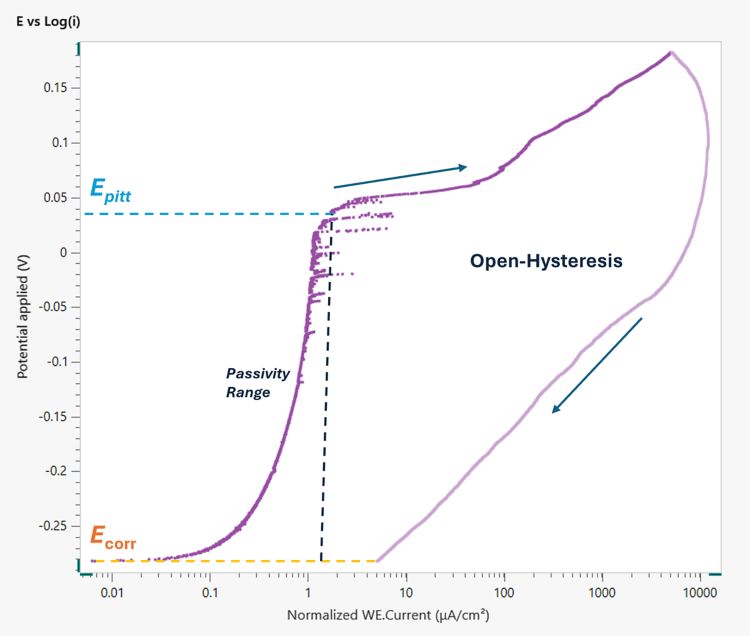 E vs log(j) plot 