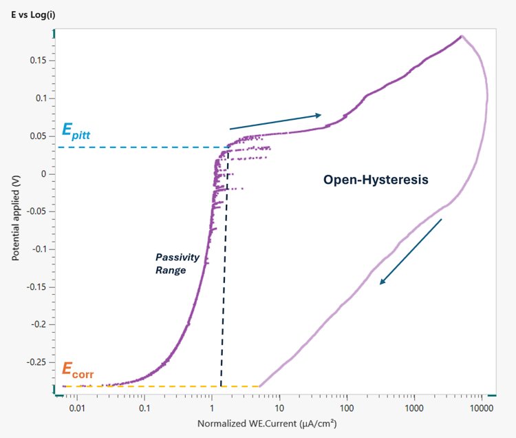 E vs log(j) plot 