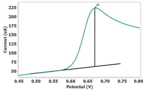 Measurement of oxidation peak by the set free measurement tool 
