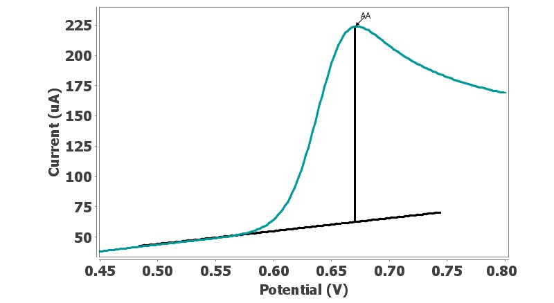Measurement of oxidation peak by the set free measurement tool 