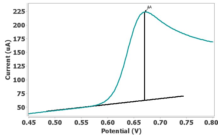 Measurement of oxidation peak by the set free measurement tool 