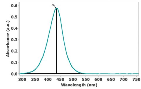 UV/VIS band measured by set on curve measurement tool