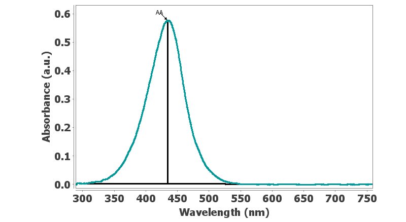 UV/VIS band measured by set on curve measurement tool