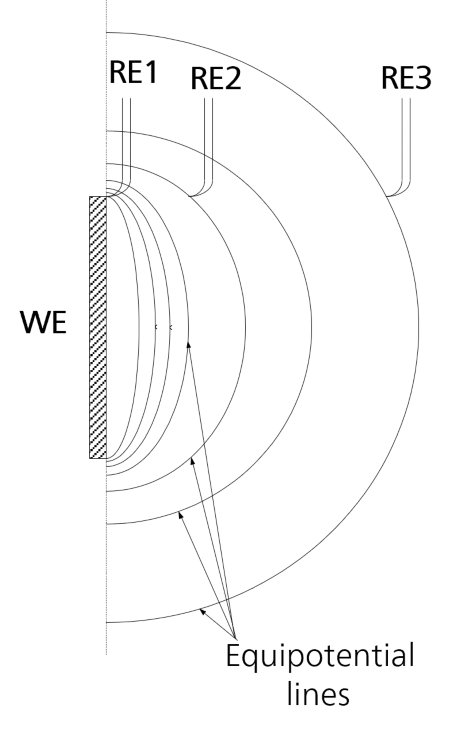 Equipotential lines shown at close proximity to the working electrode. RE1, RE2, and RE3 indicate possible positions of the RE at different distances from the WE surface. 