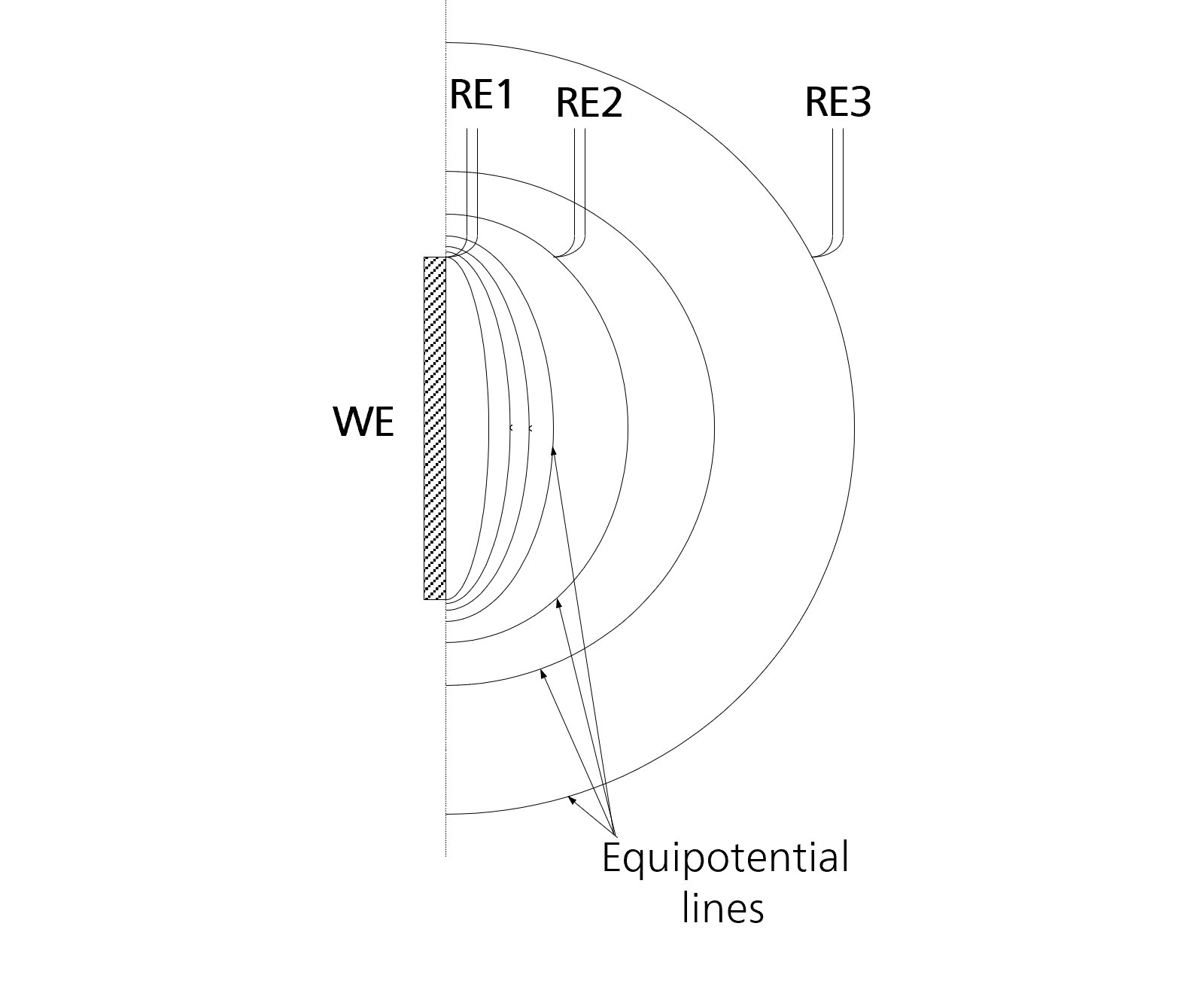 Equipotential lines shown at close proximity to the working electrode. RE1, RE2, and RE3 indicate possible positions of the RE at different distances from the WE surface. 