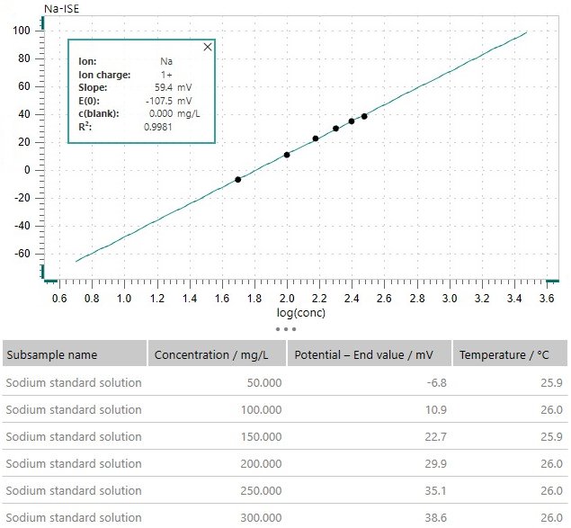 Calibration of six standard solutions