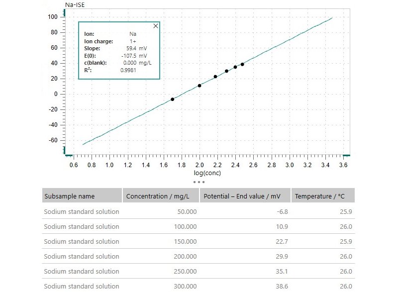 Calibration of six standard solutions