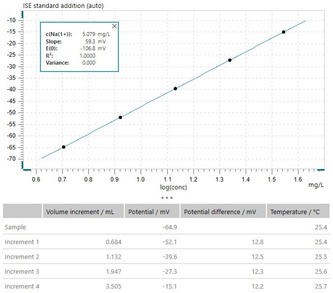 Results for sodium in mineral water and leachate
