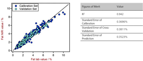 Korrelationsdiagramm und die entsprechenden FOMs zur Vorhersage des Fettgehalts im menschlichen Stuhl mit einem DS2500 Solid Analyzer.