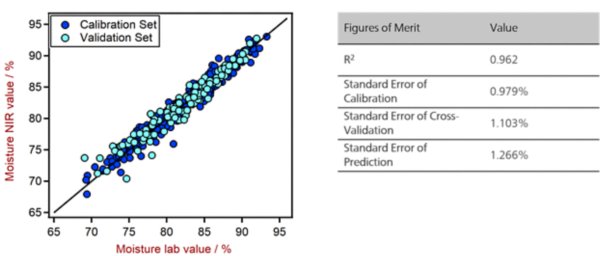 Korrelationsdiagramm und die entsprechenden FOMs zur Vorhersage des Feuchtegehalts im menschlichen Stuhl mit einem DS2500 Solid Analyzer.