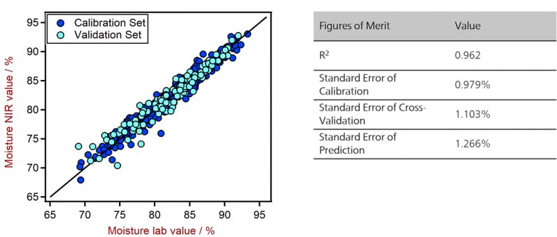 Correlation diagram and the respective FOMs for the prediction of moisture content in human stool using a DS2500 Solid Analyzer.