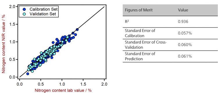 Correlation diagram and the respective FOMs for the prediction of nitrogen content in human stool using a DS2500 Solid Analyzer.