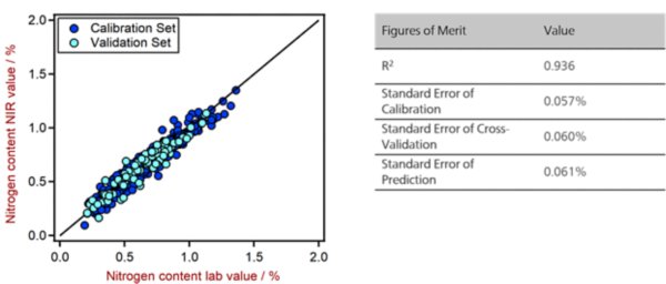 Korrelationsdiagramm und die entsprechenden FOMs zur Vorhersage des Stickstoffgehalts im menschlichen Stuhl mit einem DS2500 Solid Analyzer. 