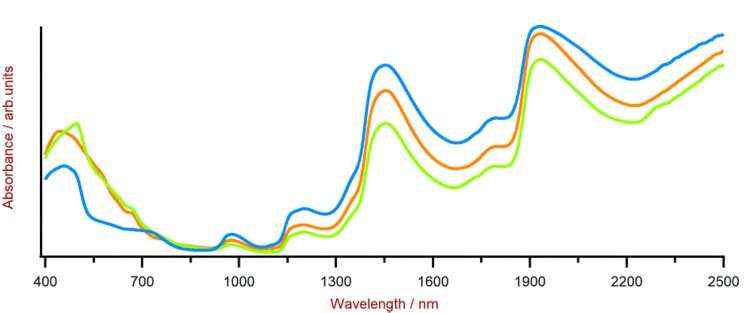  Selection of Vis-NIR spectra of human stool samples. Data was obtained with a DS2500 Solid Analyzer. 