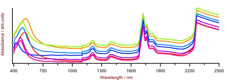 Selezione degli spettri Vis-NIR del lubrificante ottenuta utilizzando un XDS RapidLiquid Analyzer e una cella a flusso da 5,0 mm. Per motivi di visualizzazione è stato applicato un offset dello spettro.