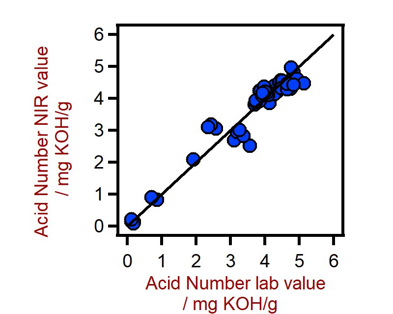 Korrelationsdiagramm für die Vorhersage der Säurezahl in Schmierstoffen mit einem XDS RapidLiquid Analyzer. Der Laborwert des Säuregehalts wurde durch Titration ermittelt.