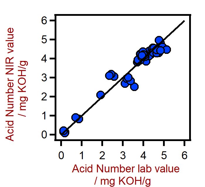 Diagrama de correlación para la predicción del índice de acidez en lubricantes usando un XDS RapidLiquid Analyzer. El valor de laboratorio del contenido de índice de acidez se evaluó mediante titulación.